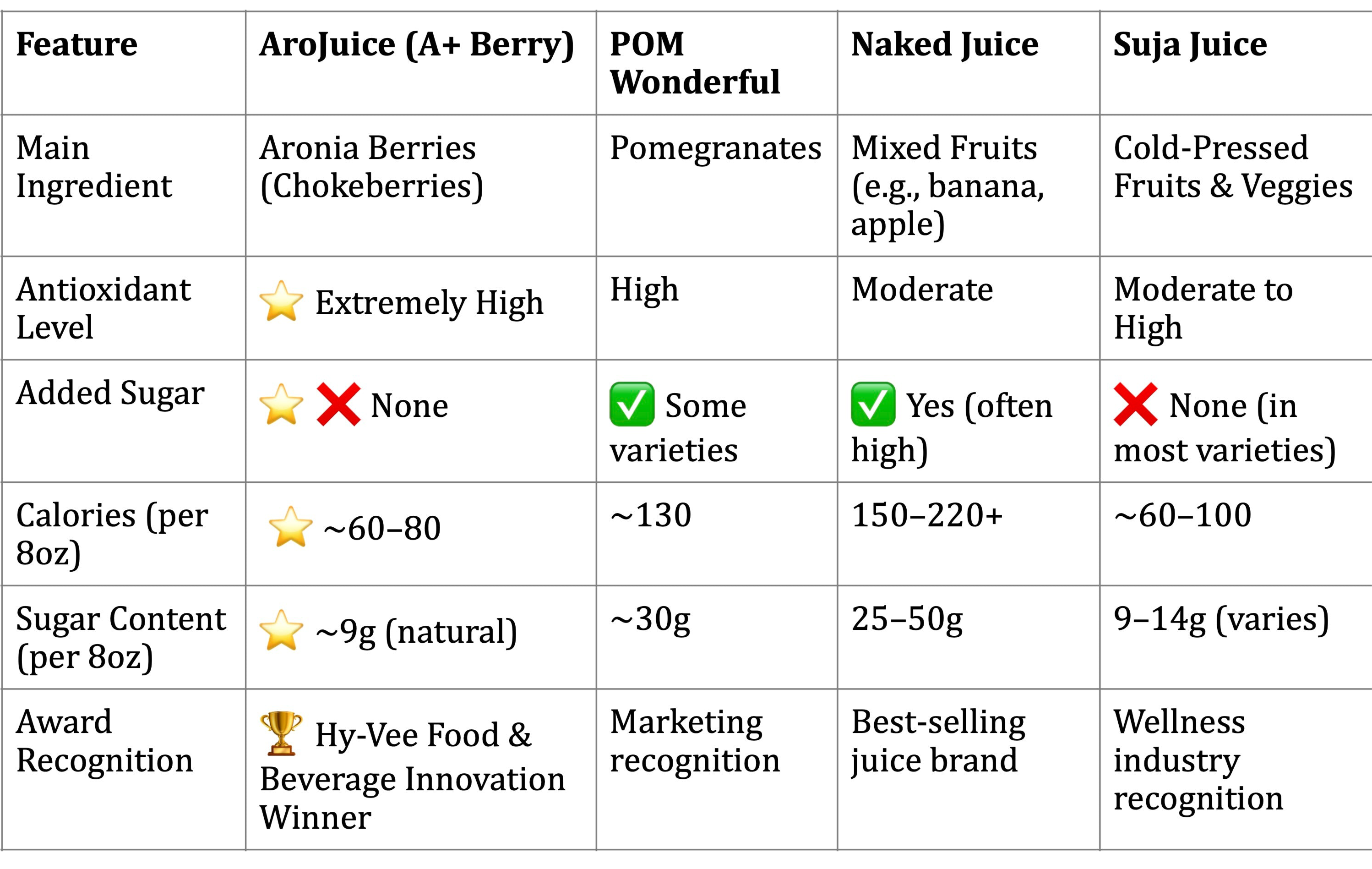 12 Pack AroJuice - Best Tasting Aronia Juice, Best Antioxidant Juice. Best Fruit Juice for Family